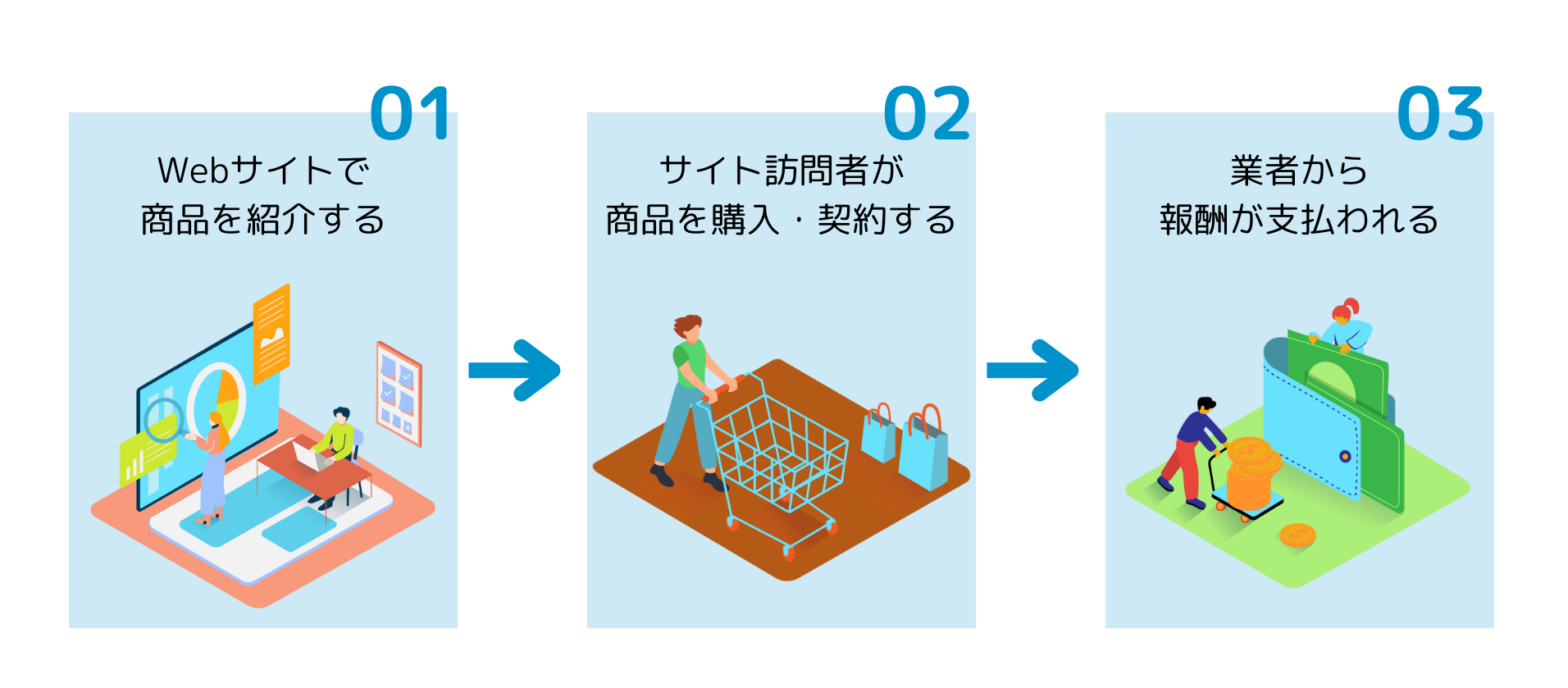 アフィリエイトプログラムの流れ