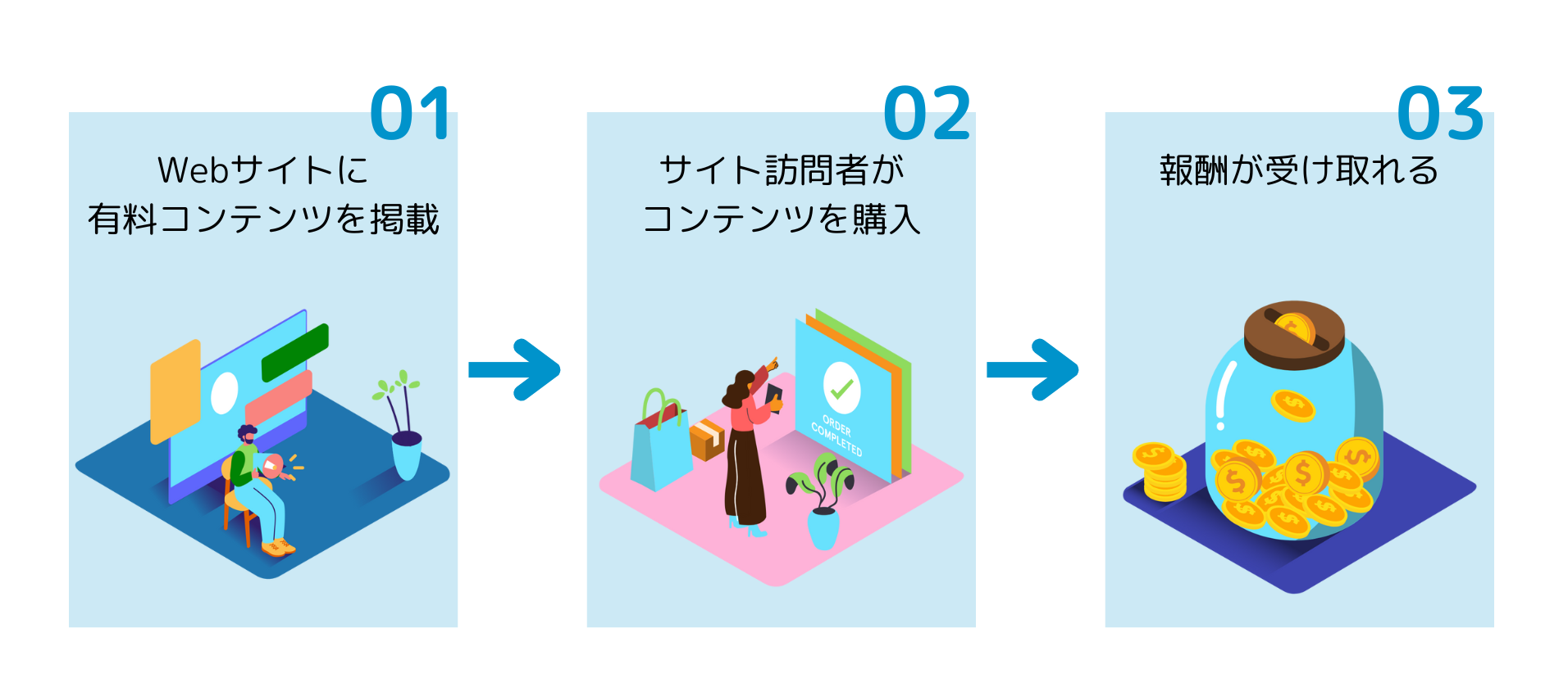 デジタルコンテンツの販売の流れ