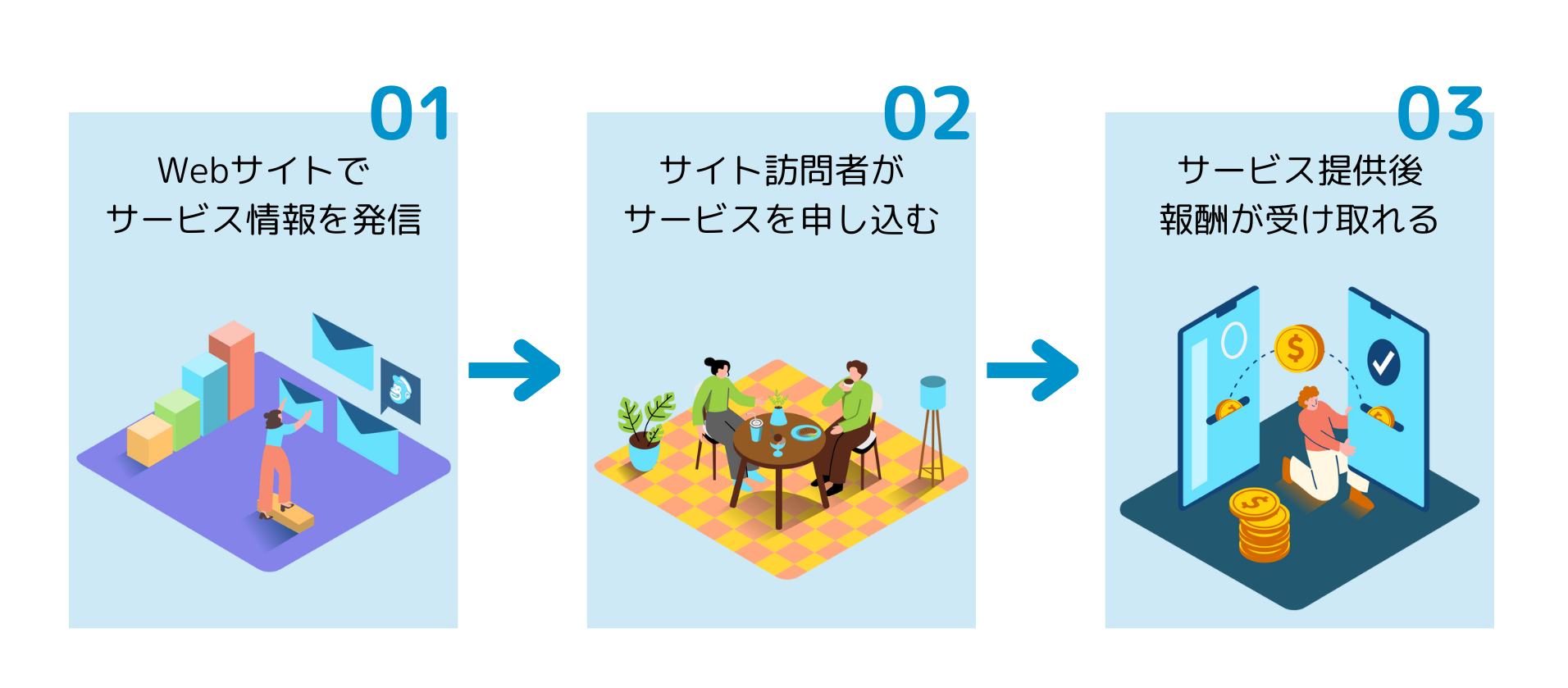 サービス提供の流れ